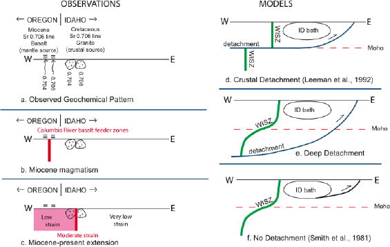 observations and geologic models